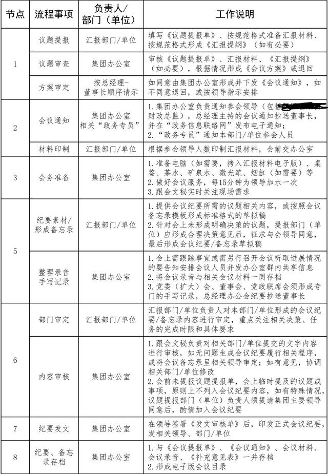 某國(guó)企辦公室會(huì)議管理工作流程圖，細(xì)節(jié)超實(shí)用（辦公室會(huì)議流程模板）