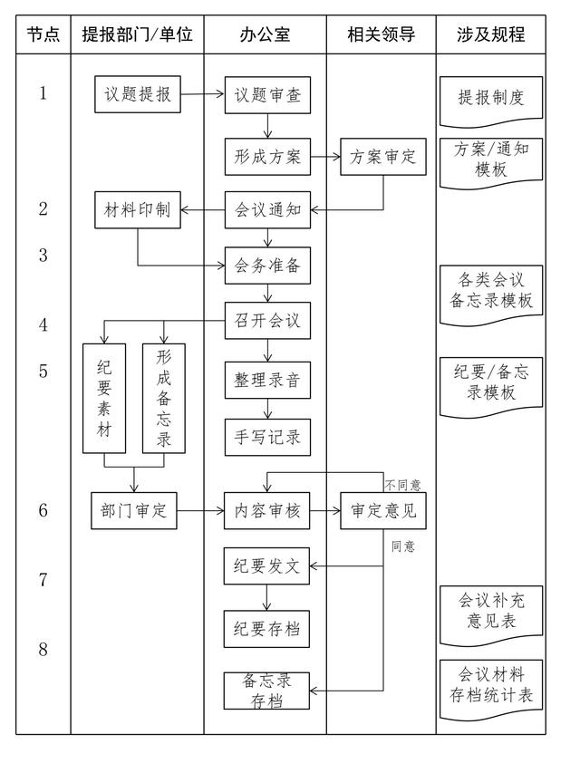 某國(guó)企辦公室會(huì)議管理工作流程圖，細(xì)節(jié)超實(shí)用（辦公室會(huì)議流程模板）