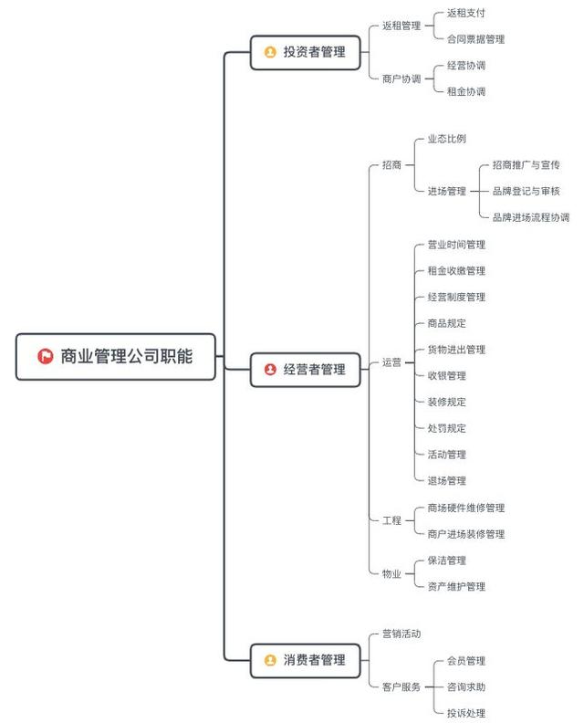 商業(yè)地產(chǎn)項(xiàng)目運(yùn)營(yíng)管理全流程詳解（商業(yè)地產(chǎn)開(kāi)發(fā)運(yùn)營(yíng)流程）