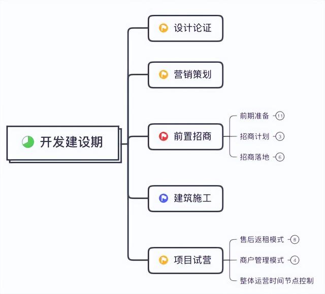 商業(yè)地產(chǎn)項(xiàng)目運(yùn)營(yíng)管理全流程詳解（商業(yè)地產(chǎn)開(kāi)發(fā)運(yùn)營(yíng)流程）