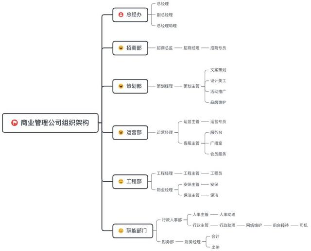 商業(yè)地產(chǎn)項(xiàng)目運(yùn)營(yíng)管理全流程詳解（商業(yè)地產(chǎn)開(kāi)發(fā)運(yùn)營(yíng)流程）