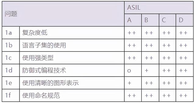 ISO 26262安全的軟件開發(fā)流程（軟件安全開發(fā)指南）