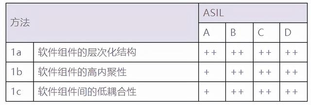 ISO 26262安全的軟件開發(fā)流程（軟件安全開發(fā)指南）