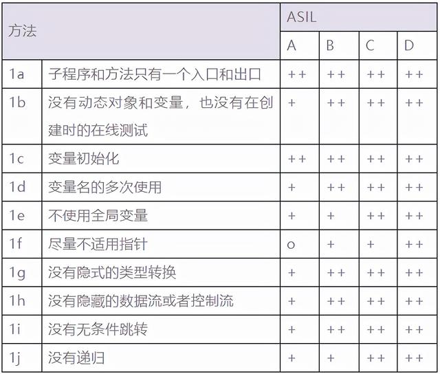 ISO 26262安全的軟件開發(fā)流程（軟件安全開發(fā)指南）