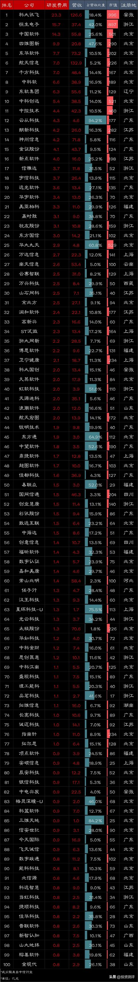 計(jì)算機(jī)軟件行業(yè)：研發(fā)費(fèi)用百?gòu)?qiáng)上市公司（計(jì)算機(jī)軟件上市公司有哪些）