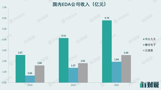 財(cái)說(shuō) - 國(guó)內(nèi)EDA龍頭企業(yè)華大九天開(kāi)啟申購(gòu)，高估值下有哪些隱患？（國(guó)內(nèi)eda公司 上市華大九天）