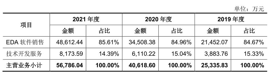 財(cái)說(shuō) - 國(guó)內(nèi)EDA龍頭企業(yè)華大九天開(kāi)啟申購(gòu)，高估值下有哪些隱患？（國(guó)內(nèi)eda公司 上市華大九天）