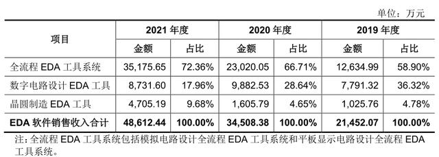 財(cái)說(shuō) - 國(guó)內(nèi)EDA龍頭企業(yè)華大九天開(kāi)啟申購(gòu)，高估值下有哪些隱患？（國(guó)內(nèi)eda公司 上市華大九天）