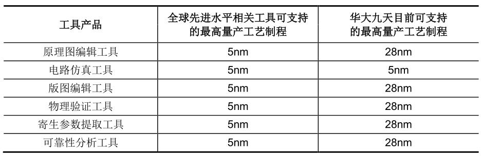 財(cái)說(shuō) - 國(guó)內(nèi)EDA龍頭企業(yè)華大九天開(kāi)啟申購(gòu)，高估值下有哪些隱患？（國(guó)內(nèi)eda公司 上市華大九天）