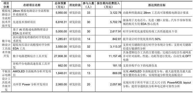 財(cái)說(shuō) - 國(guó)內(nèi)EDA龍頭企業(yè)華大九天開(kāi)啟申購(gòu)，高估值下有哪些隱患？（國(guó)內(nèi)eda公司 上市華大九天）