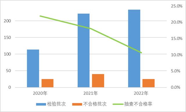 市場監(jiān)管總局通報2022年羽絨服裝等19種網(wǎng)售產(chǎn)品質(zhì)量國家監(jiān)督抽查情況