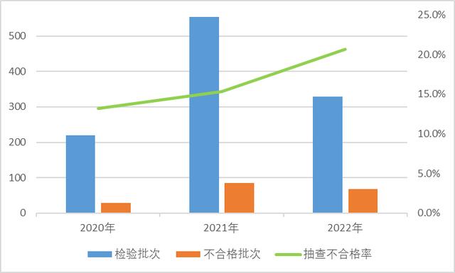 市場監(jiān)管總局通報2022年羽絨服裝等19種網(wǎng)售產(chǎn)品質(zhì)量國家監(jiān)督抽查情況