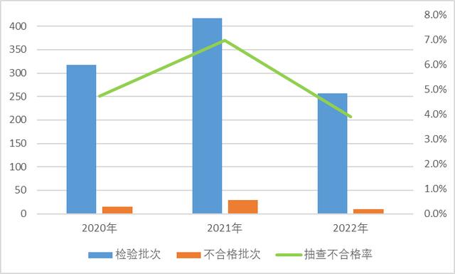 市場監(jiān)管總局通報2022年羽絨服裝等19種網(wǎng)售產(chǎn)品質(zhì)量國家監(jiān)督抽查情況