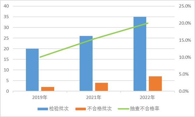 市場監(jiān)管總局通報2022年羽絨服裝等19種網(wǎng)售產(chǎn)品質(zhì)量國家監(jiān)督抽查情況