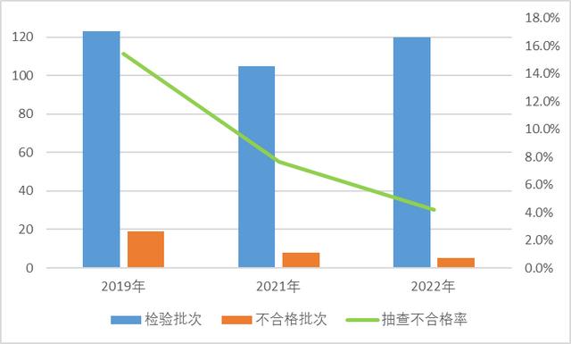 市場監(jiān)管總局通報2022年羽絨服裝等19種網(wǎng)售產(chǎn)品質(zhì)量國家監(jiān)督抽查情況