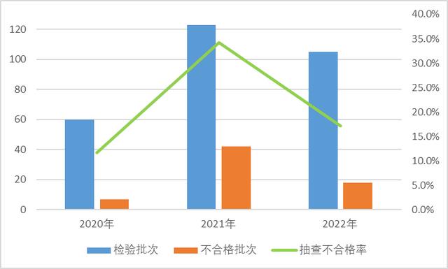 市場監(jiān)管總局通報2022年羽絨服裝等19種網(wǎng)售產(chǎn)品質(zhì)量國家監(jiān)督抽查情況