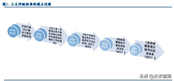 醫(yī)療IT行業(yè)研究：政策東風(fēng)促“三位一體”，醫(yī)療IT行業(yè)迎百億增量