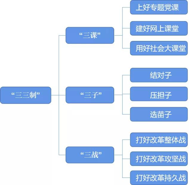 打造黨員教育管理“四維工作法” 創(chuàng)新“三三制”黨建工作法（黨員教育管理創(chuàng)新做法）