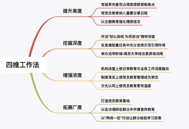 打造黨員教育管理“四維工作法” 創(chuàng)新“三三制”黨建工作法（黨員教育管理創(chuàng)新做法）