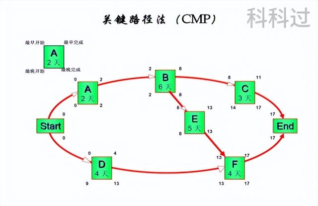 不許不會(huì)算！系統(tǒng)集成管理工程師計(jì)算題全攻克之進(jìn)度管理（系統(tǒng)集成項(xiàng)目進(jìn)度算法）