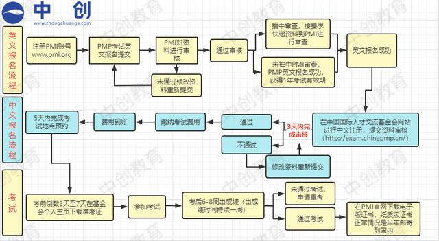 PMP報考條件、時間和流程