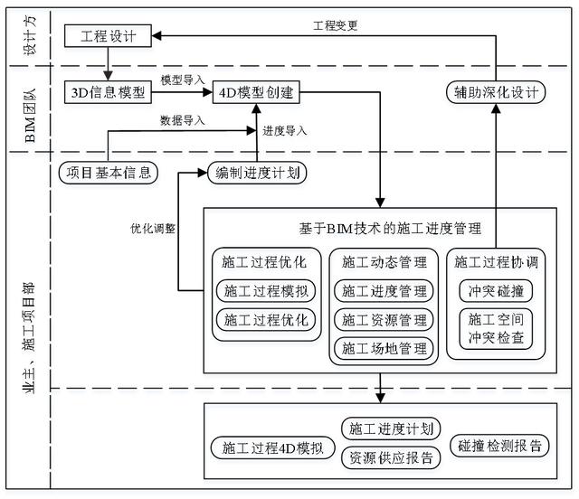 基于BIM的施工進(jìn)度管理（基于bim的施工進(jìn)度管理方案）