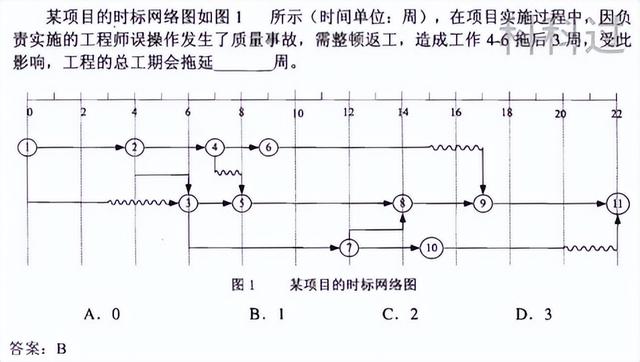 不許不會(huì)算！系統(tǒng)集成管理工程師計(jì)算題全攻克之進(jìn)度管理（系統(tǒng)集成項(xiàng)目進(jìn)度算法）