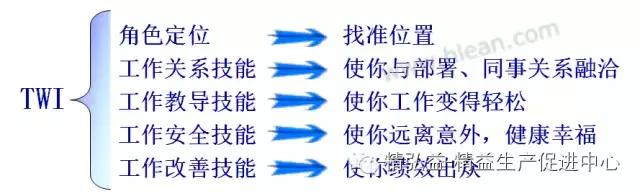 TWI 現(xiàn)場管理者能力提升（JS、JI、JM、JR）（twi現(xiàn)場管理人員提升）