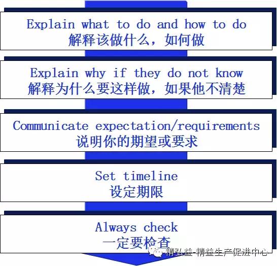 TWI 現(xiàn)場管理者能力提升（JS、JI、JM、JR）（twi現(xiàn)場管理人員提升）