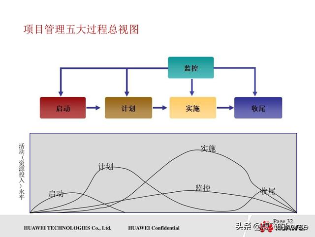 壓倉分享：華為通用項目管理知識和交付項目管理流程（150頁）（華為項目管理規(guī)范）