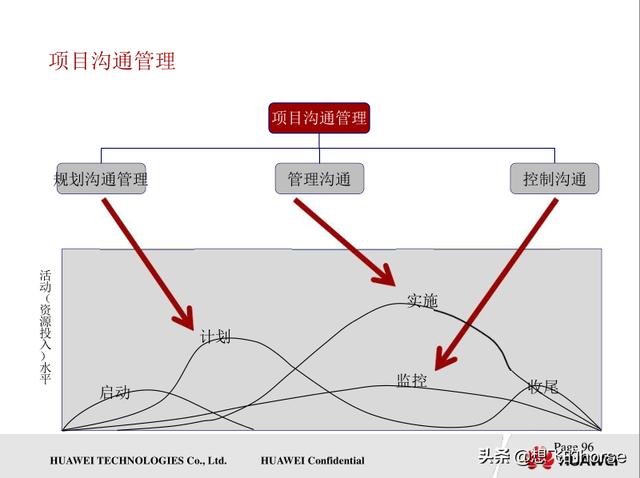 壓倉分享：華為通用項目管理知識和交付項目管理流程（150頁）（華為項目管理規(guī)范）