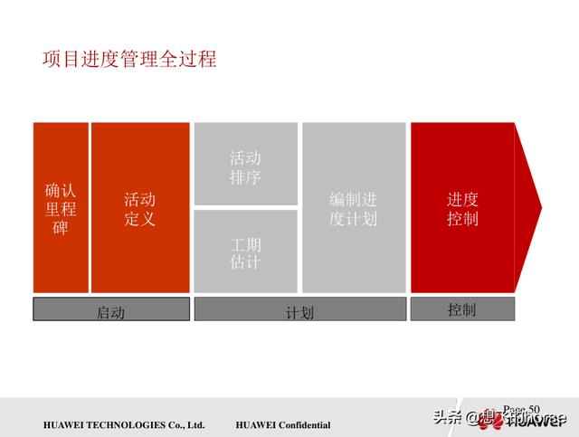 壓倉分享：華為通用項目管理知識和交付項目管理流程（150頁）（華為項目管理規(guī)范）