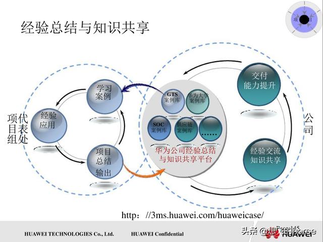 壓倉分享：華為通用項目管理知識和交付項目管理流程（150頁）（華為項目管理規(guī)范）