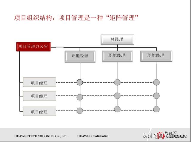 壓倉分享：華為通用項目管理知識和交付項目管理流程（150頁）（華為項目管理規(guī)范）