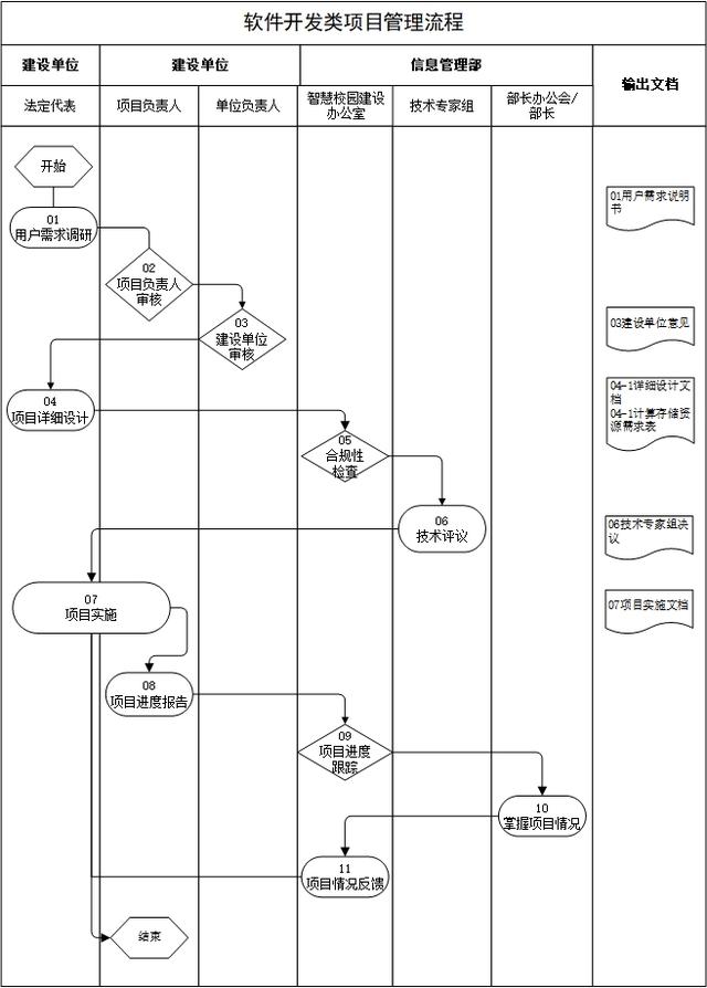 信息化建設(shè)項目建設(shè)管理流程（信息化建設(shè)項目建設(shè)管理流程圖）