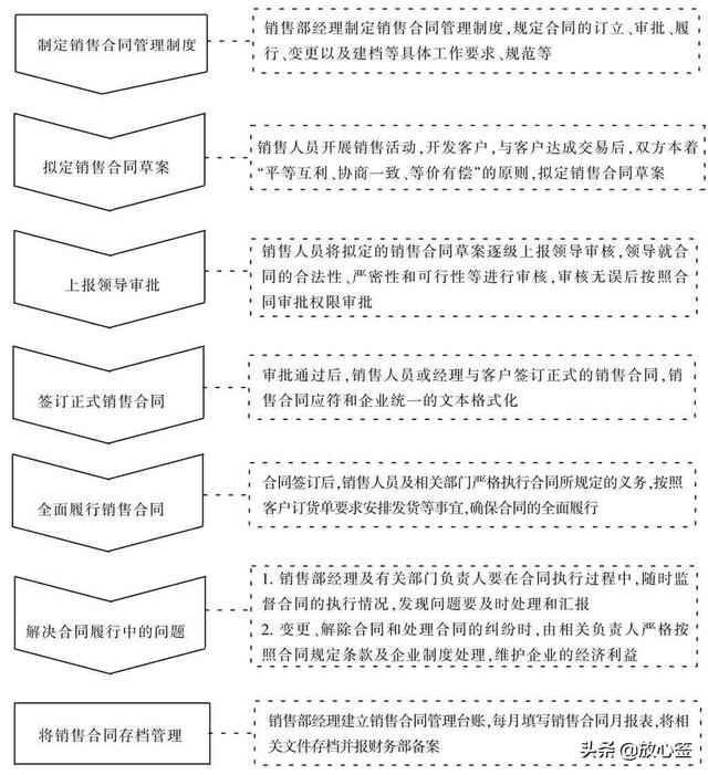 銷售合同管理流程如何制定？（銷售合同管理流程如何制定的）