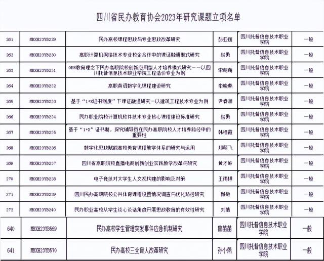 四川托普學(xué)院14個(gè)項(xiàng)目獲四川省民辦教育協(xié)會(huì)立項(xiàng)