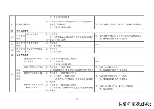 政府會(huì)計(jì)制度——行政事業(yè)單位會(huì)計(jì)科目和報(bào)表（下）（政府會(huì)計(jì)制度-行政事業(yè)單位會(huì)計(jì)科目和報(bào)表）