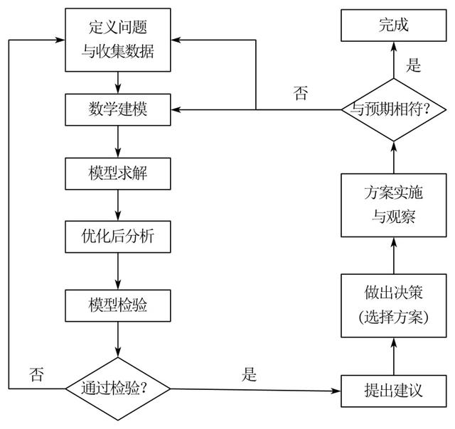 你想了解什么是數(shù)學(xué)建模么？看這篇文章就夠了（什么叫數(shù)學(xué)建模-）