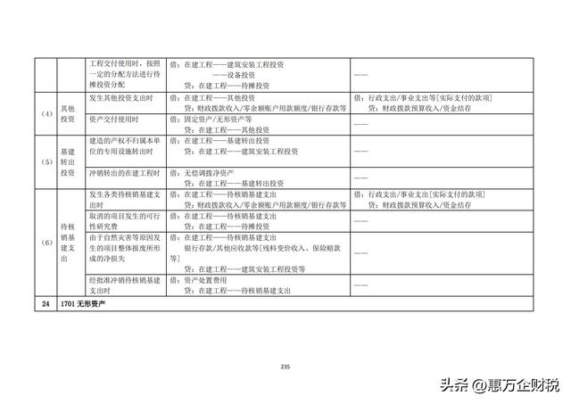 政府會(huì)計(jì)制度——行政事業(yè)單位會(huì)計(jì)科目和報(bào)表（下）（政府會(huì)計(jì)制度-行政事業(yè)單位會(huì)計(jì)科目和報(bào)表）