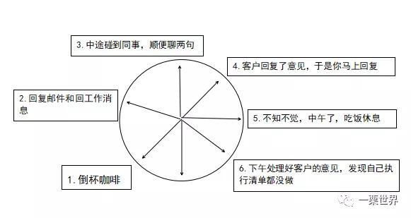 GTD時間管理（GTD時間管理法）