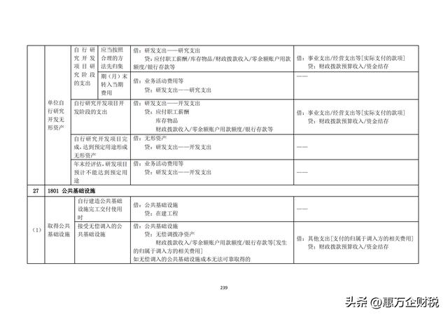 政府會(huì)計(jì)制度——行政事業(yè)單位會(huì)計(jì)科目和報(bào)表（下）（政府會(huì)計(jì)制度-行政事業(yè)單位會(huì)計(jì)科目和報(bào)表）