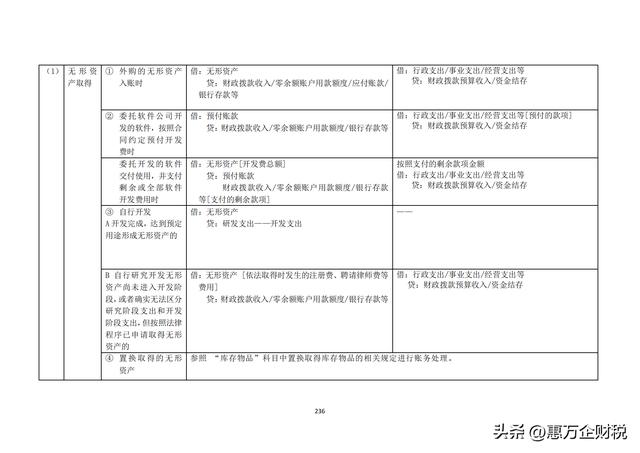 政府會(huì)計(jì)制度——行政事業(yè)單位會(huì)計(jì)科目和報(bào)表（下）（政府會(huì)計(jì)制度-行政事業(yè)單位會(huì)計(jì)科目和報(bào)表）