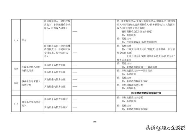 政府會(huì)計(jì)制度——行政事業(yè)單位會(huì)計(jì)科目和報(bào)表（下）（政府會(huì)計(jì)制度-行政事業(yè)單位會(huì)計(jì)科目和報(bào)表）