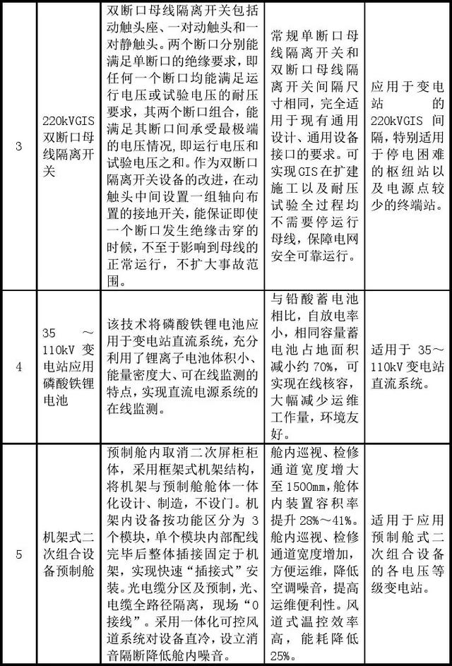 國家電網(wǎng)公司發(fā)布基建新技術目錄（2020年版）（國家電網(wǎng) 新基建）