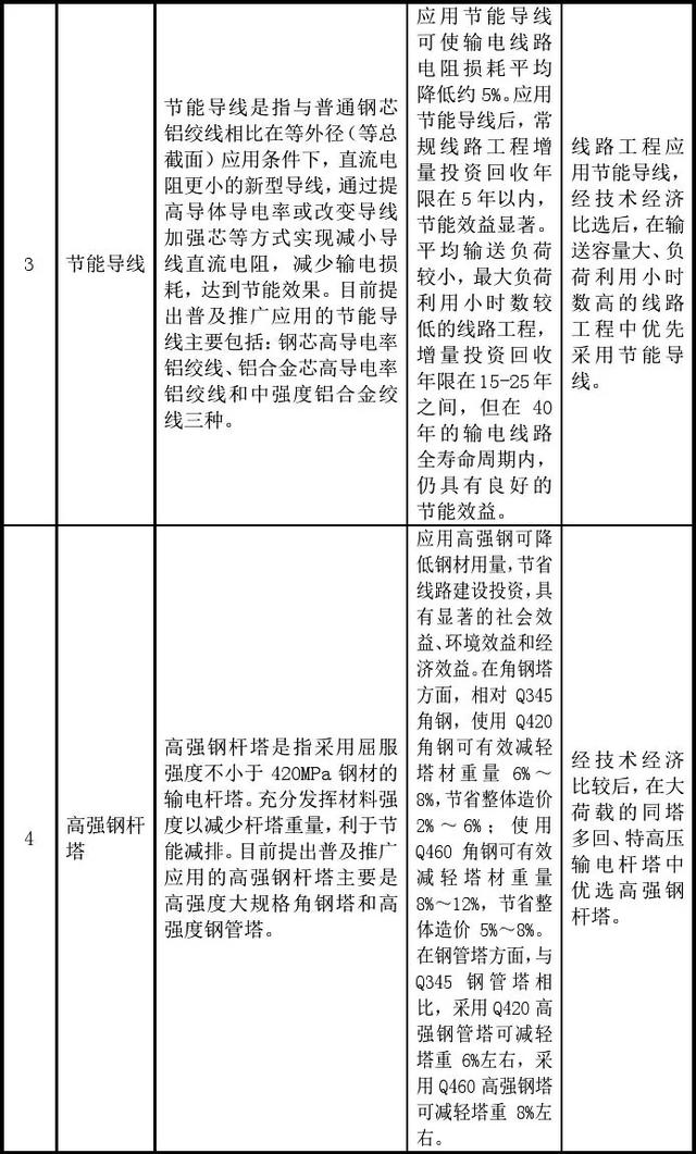 國家電網(wǎng)公司發(fā)布基建新技術目錄（2020年版）（國家電網(wǎng) 新基建）