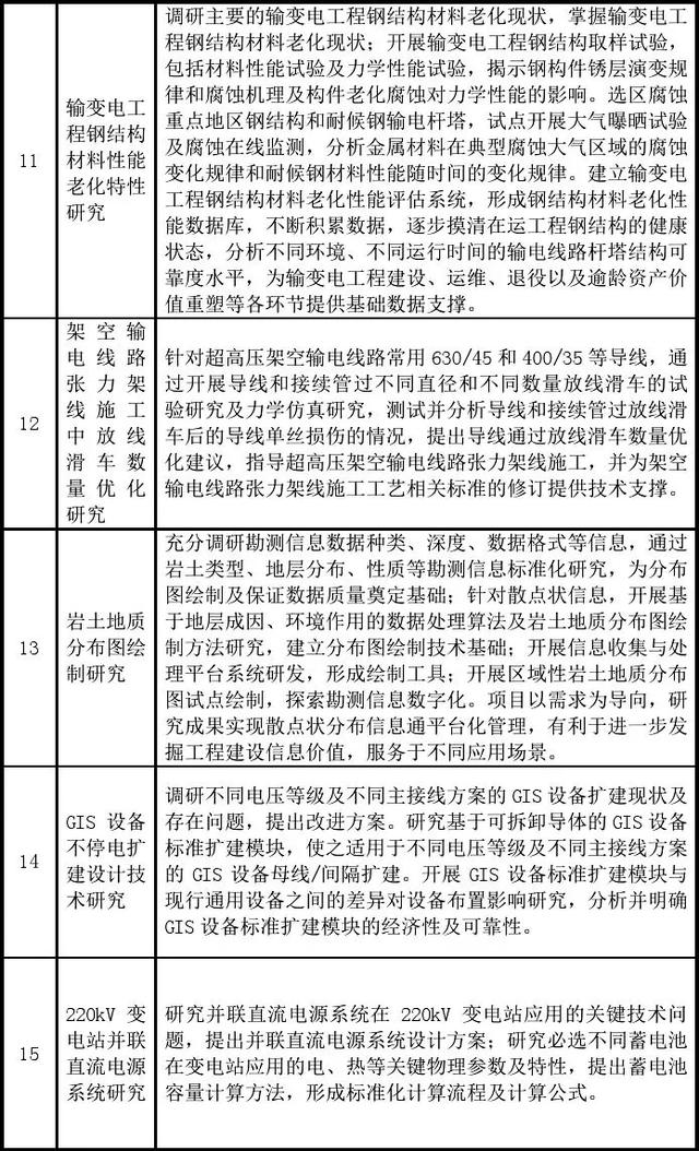 國家電網(wǎng)公司發(fā)布基建新技術目錄（2020年版）（國家電網(wǎng) 新基建）