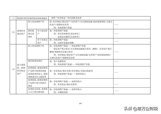 政府會(huì)計(jì)制度——行政事業(yè)單位會(huì)計(jì)科目和報(bào)表（下）（政府會(huì)計(jì)制度-行政事業(yè)單位會(huì)計(jì)科目和報(bào)表）