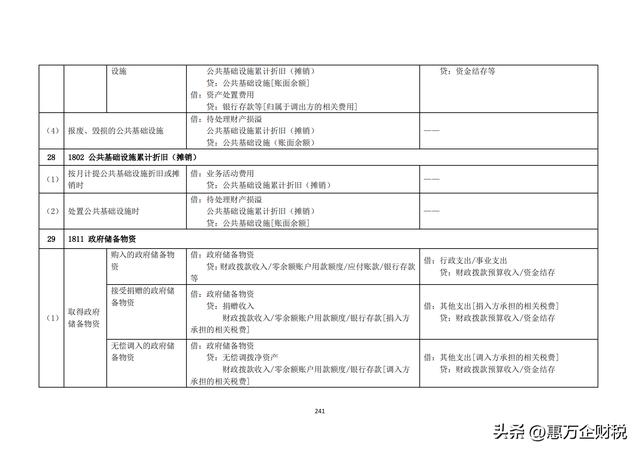 政府會(huì)計(jì)制度——行政事業(yè)單位會(huì)計(jì)科目和報(bào)表（下）（政府會(huì)計(jì)制度-行政事業(yè)單位會(huì)計(jì)科目和報(bào)表）