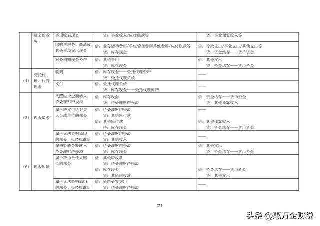 政府會(huì)計(jì)制度——行政事業(yè)單位會(huì)計(jì)科目和報(bào)表（下）（政府會(huì)計(jì)制度-行政事業(yè)單位會(huì)計(jì)科目和報(bào)表）